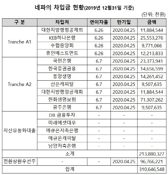 (자료 = 네파 감사보고서)